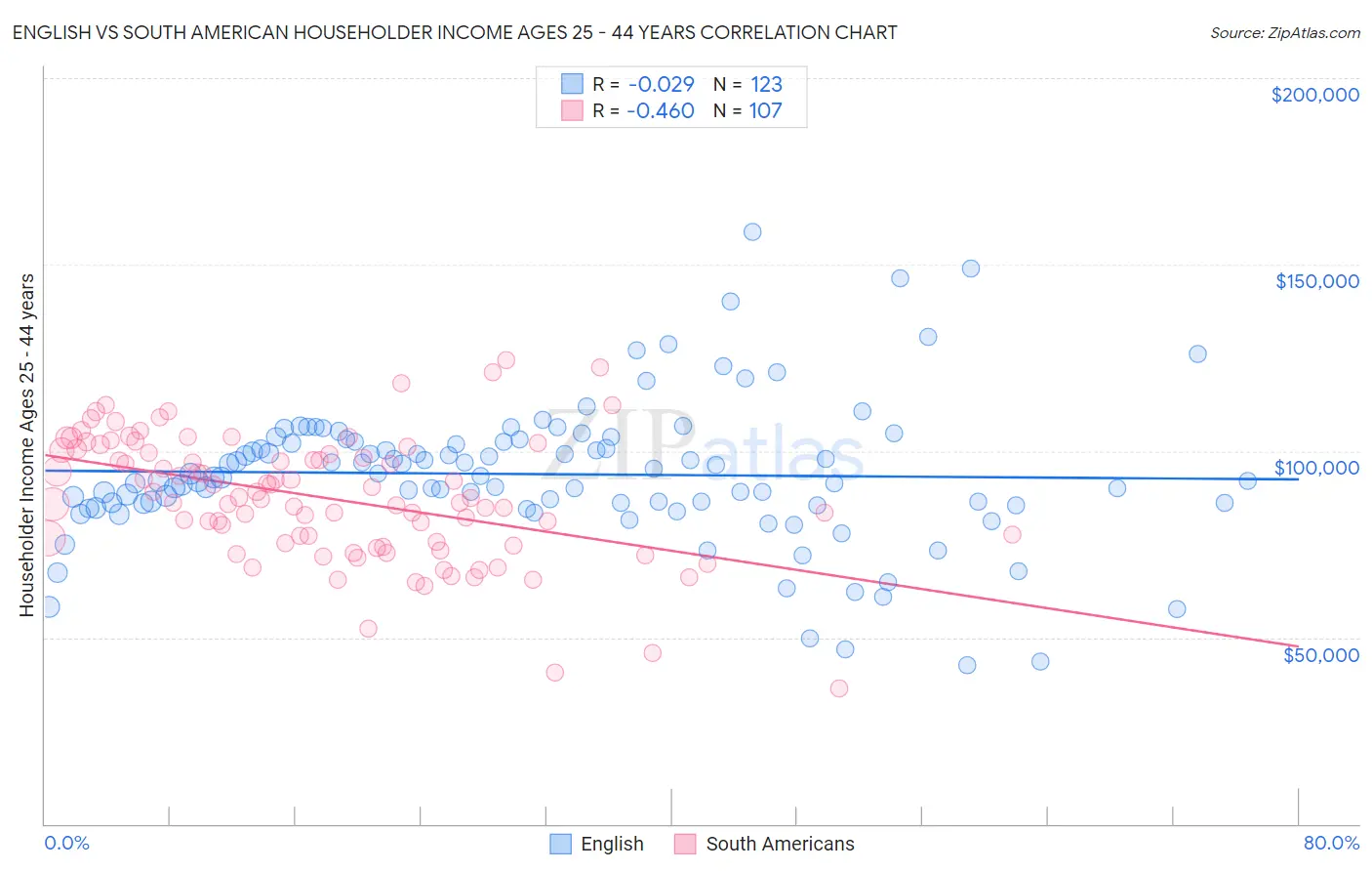 English vs South American Householder Income Ages 25 - 44 years