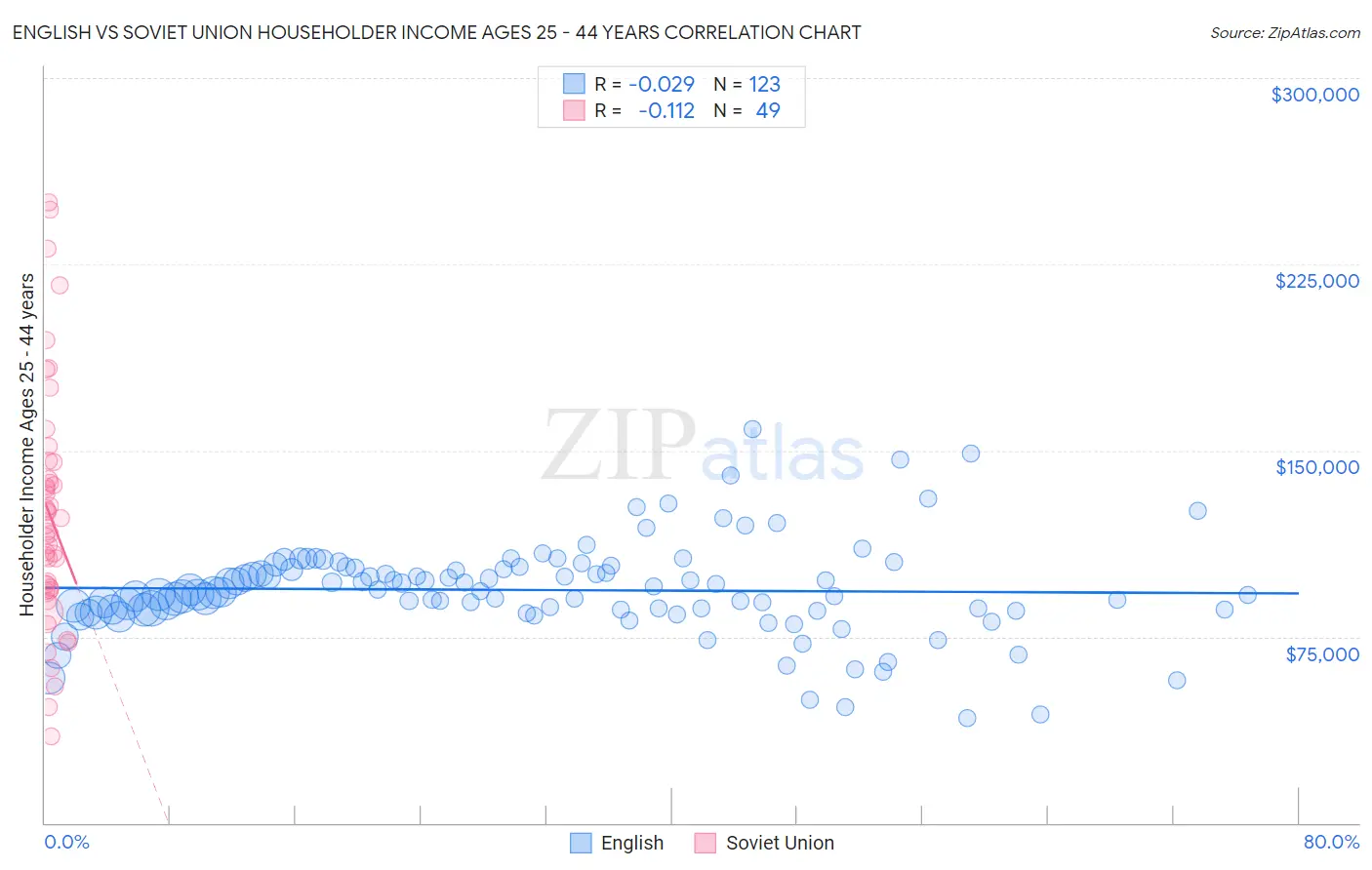 English vs Soviet Union Householder Income Ages 25 - 44 years