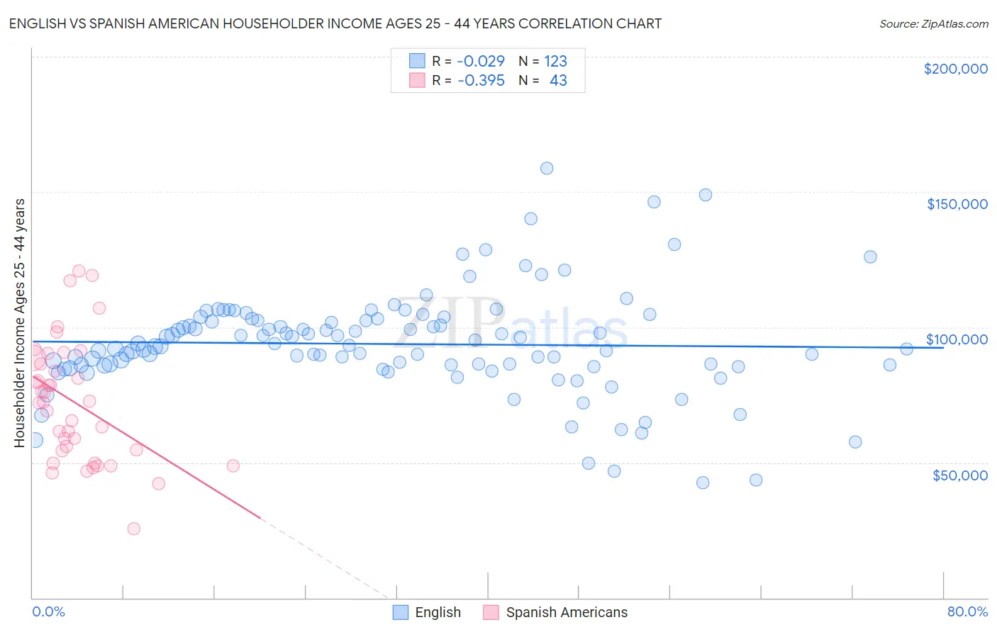 English vs Spanish American Householder Income Ages 25 - 44 years