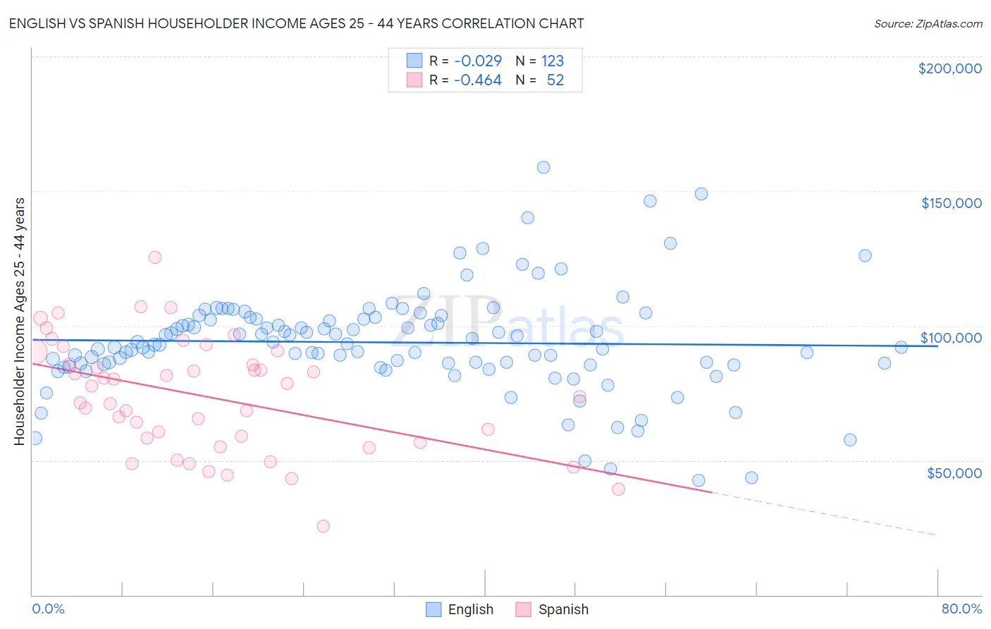 English vs Spanish Householder Income Ages 25 - 44 years