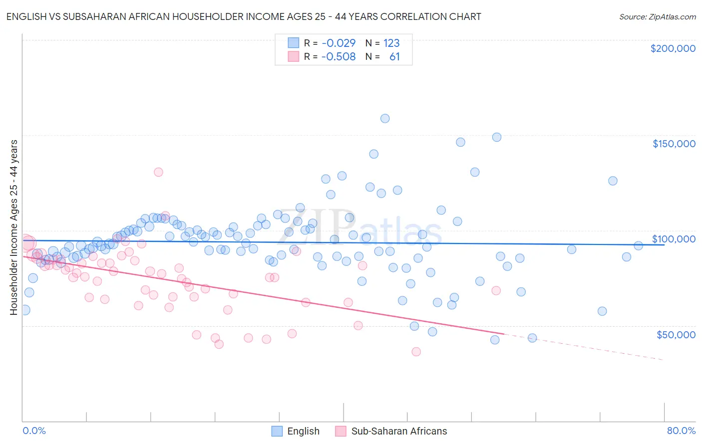 English vs Subsaharan African Householder Income Ages 25 - 44 years