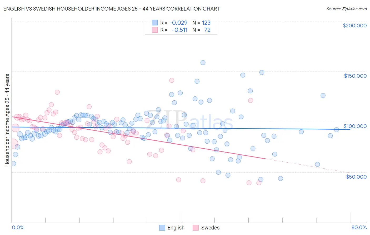 English vs Swedish Householder Income Ages 25 - 44 years