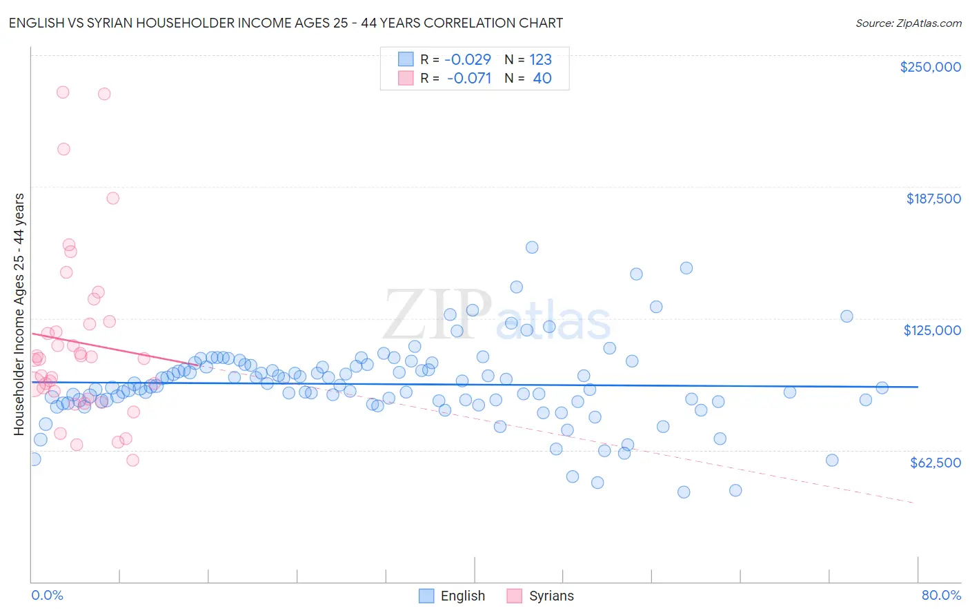 English vs Syrian Householder Income Ages 25 - 44 years