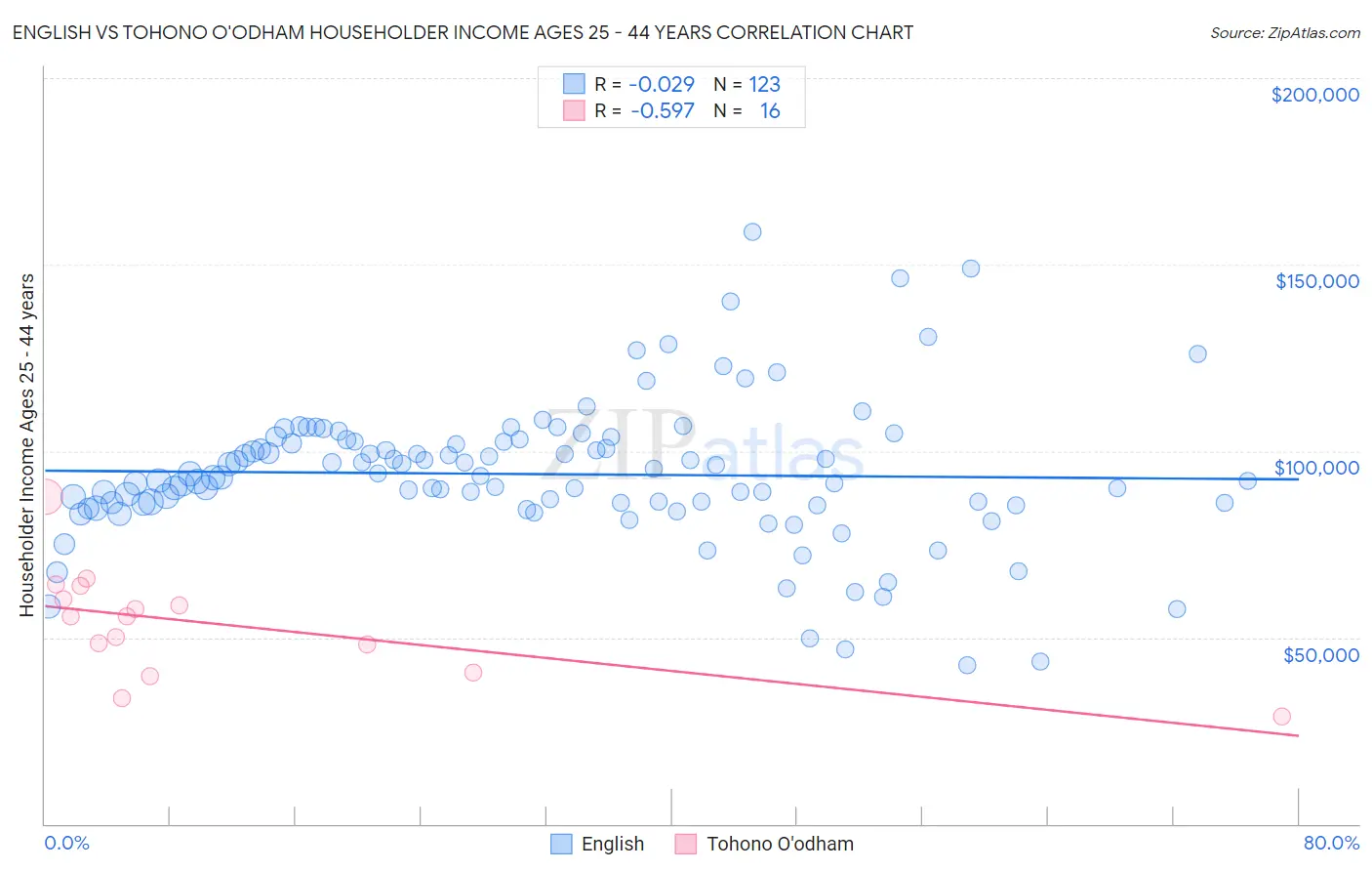 English vs Tohono O'odham Householder Income Ages 25 - 44 years