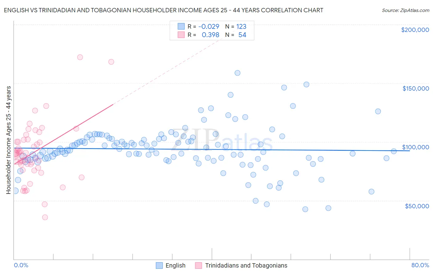 English vs Trinidadian and Tobagonian Householder Income Ages 25 - 44 years