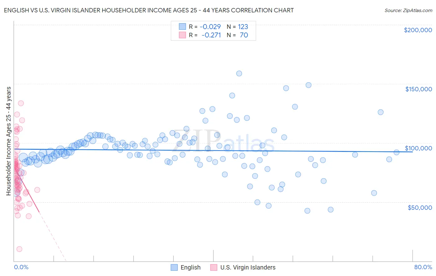 English vs U.S. Virgin Islander Householder Income Ages 25 - 44 years