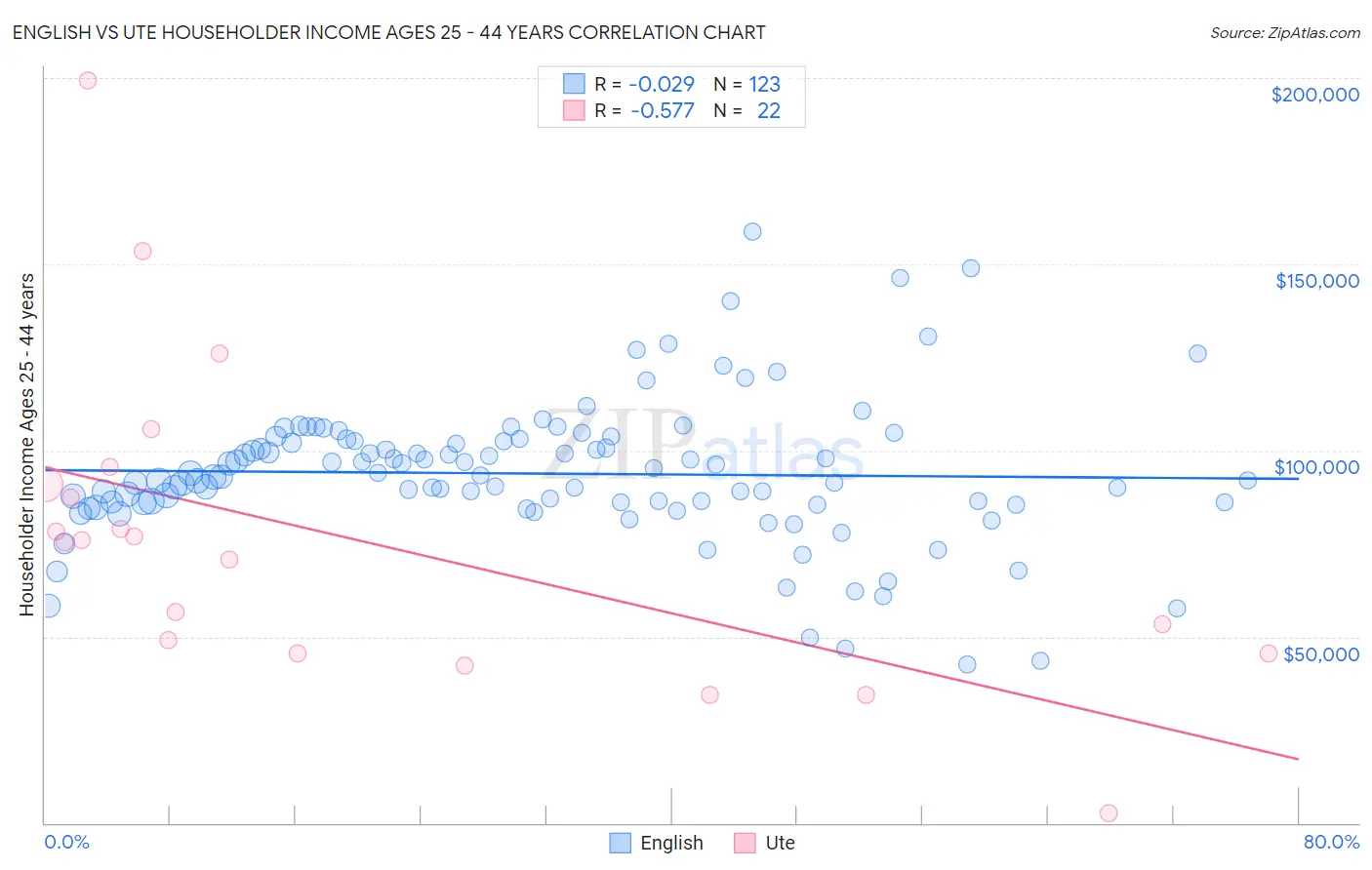 English vs Ute Householder Income Ages 25 - 44 years