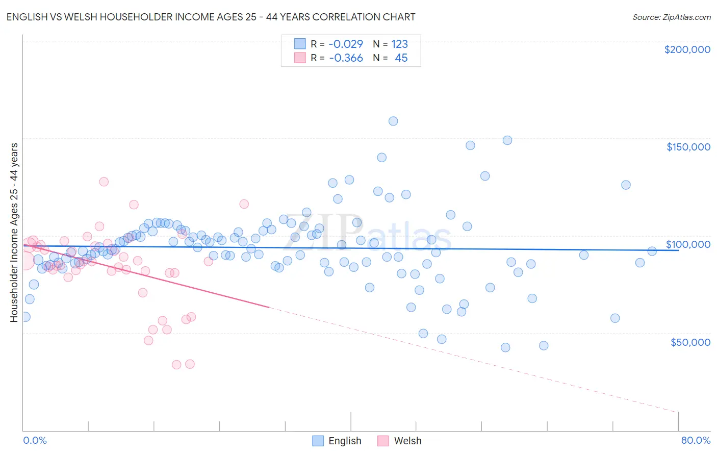 English vs Welsh Householder Income Ages 25 - 44 years