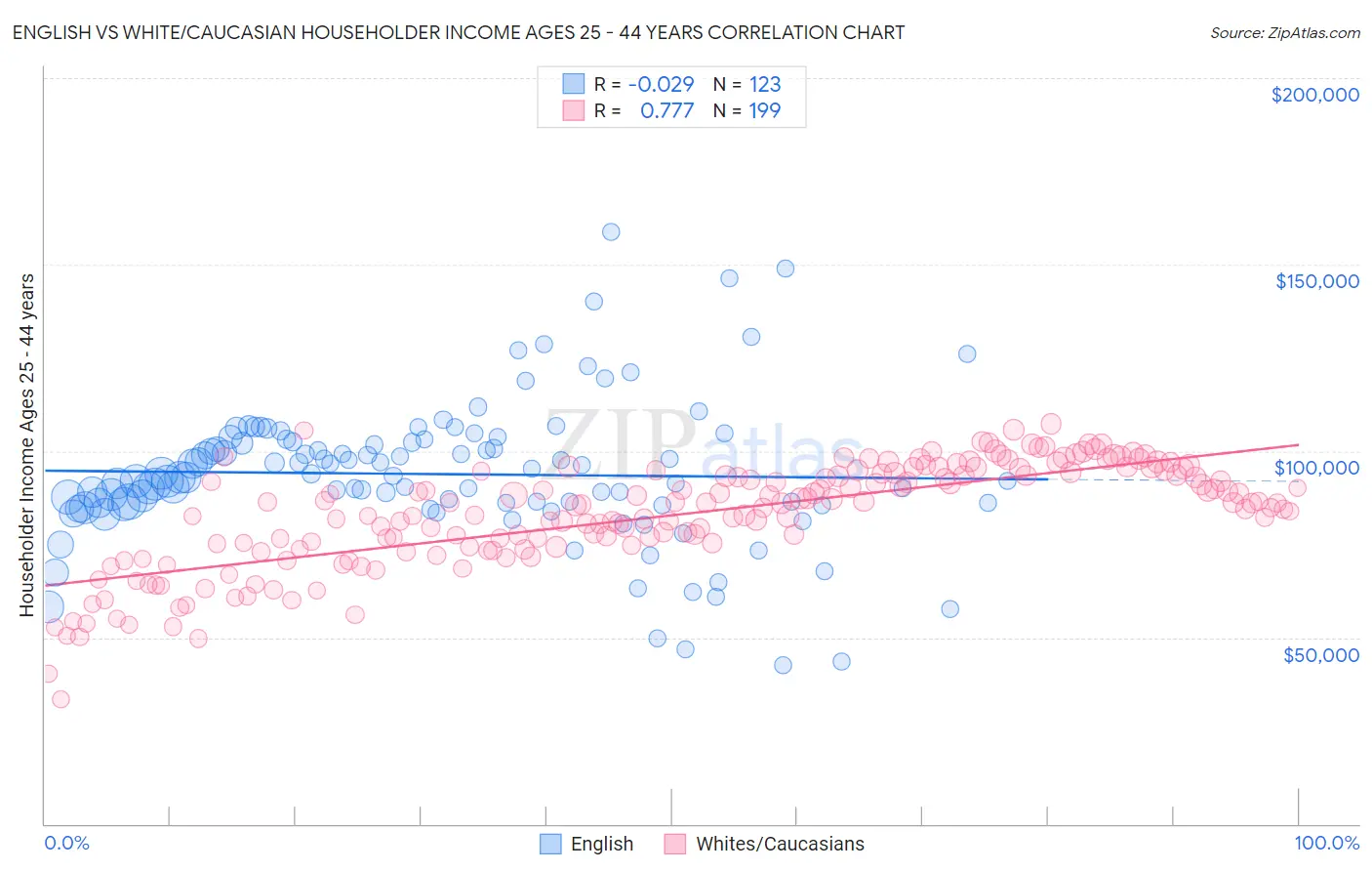 English vs White/Caucasian Householder Income Ages 25 - 44 years