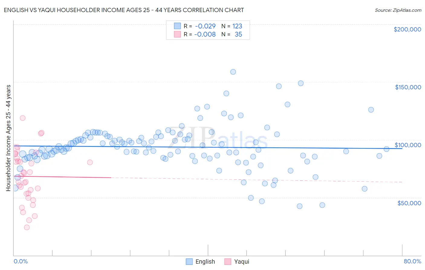 English vs Yaqui Householder Income Ages 25 - 44 years