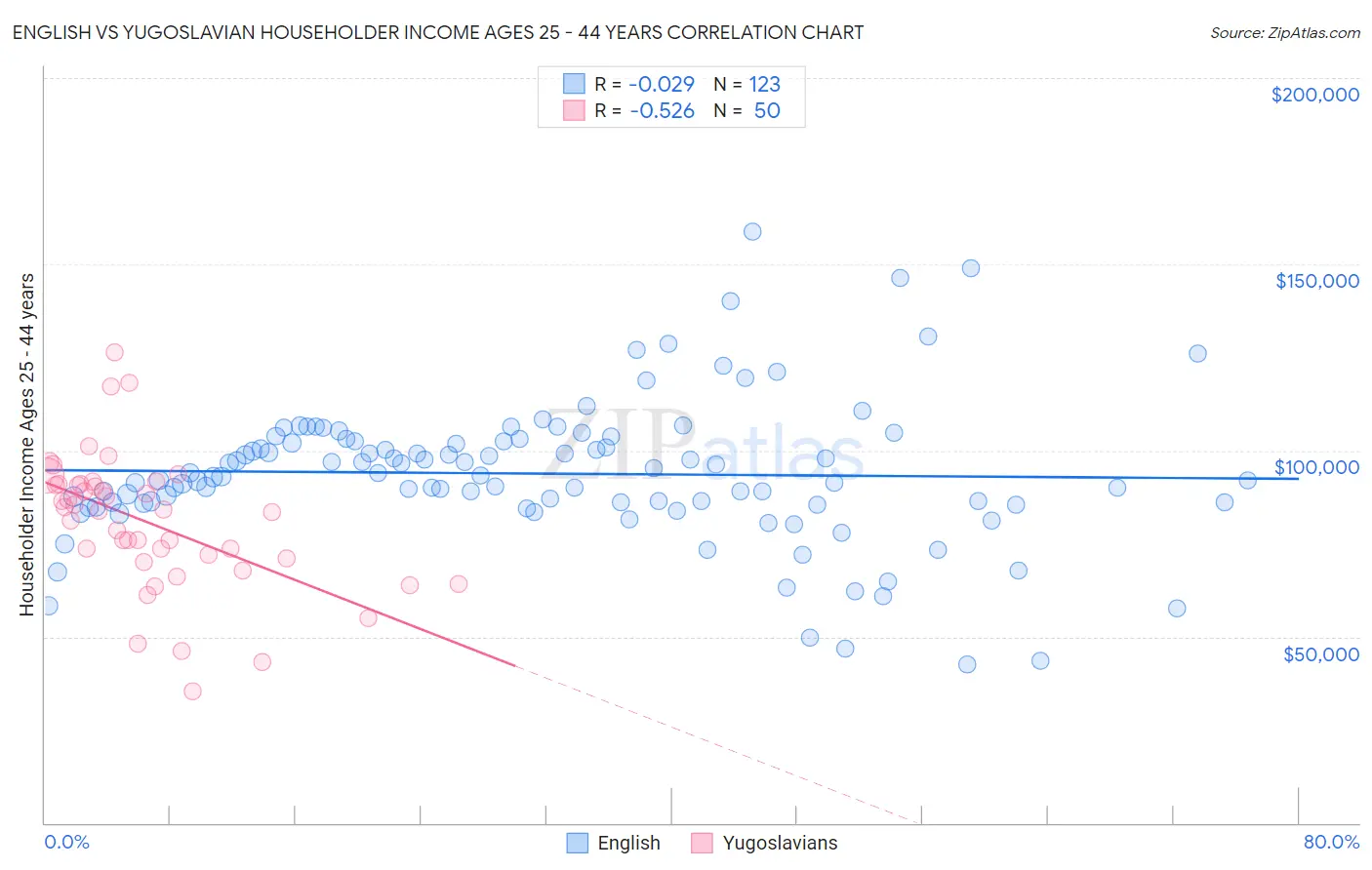 English vs Yugoslavian Householder Income Ages 25 - 44 years
