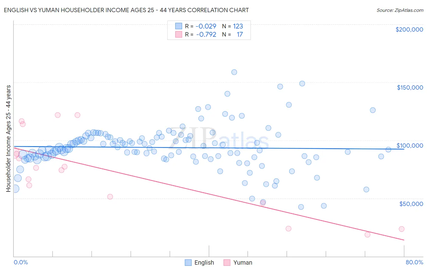 English vs Yuman Householder Income Ages 25 - 44 years