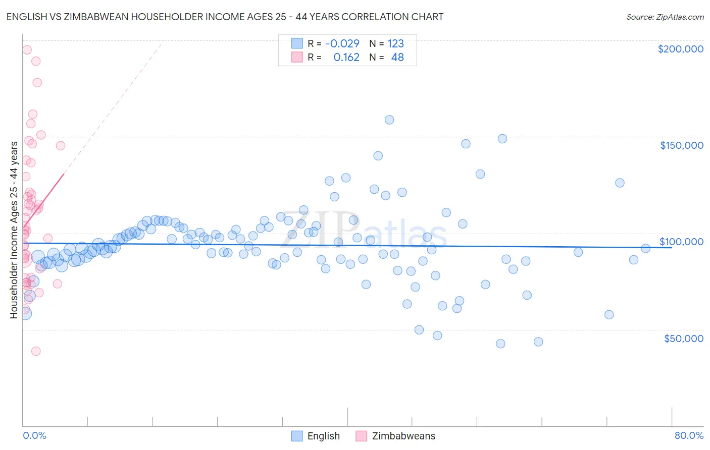 English vs Zimbabwean Householder Income Ages 25 - 44 years