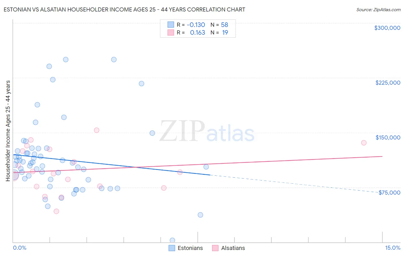 Estonian vs Alsatian Householder Income Ages 25 - 44 years