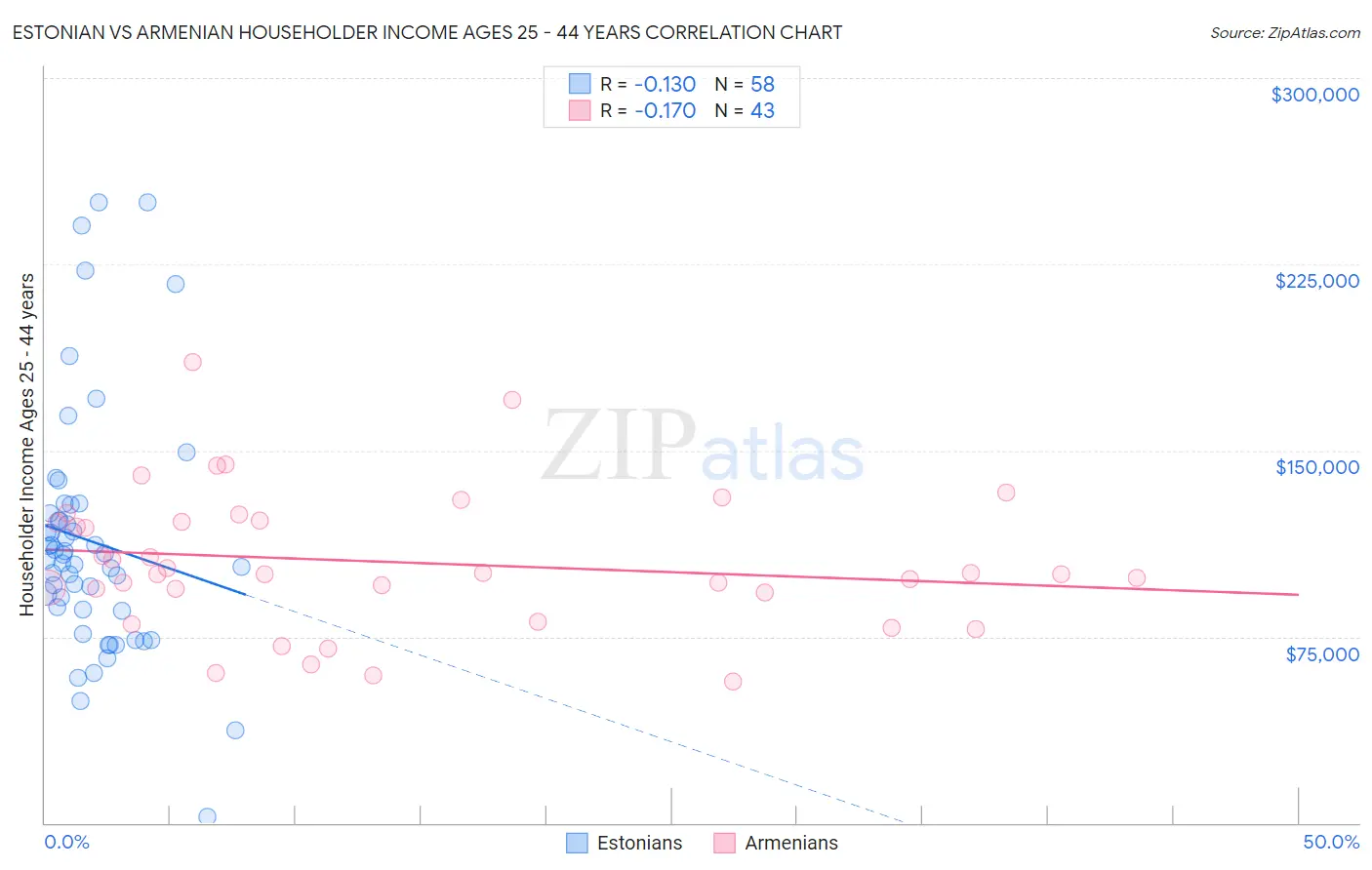 Estonian vs Armenian Householder Income Ages 25 - 44 years