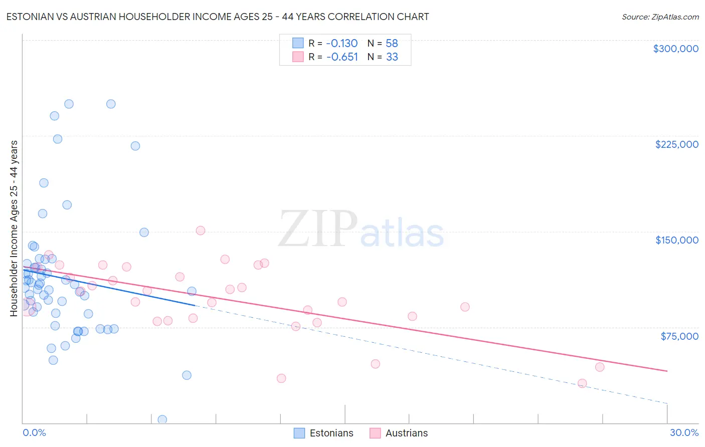 Estonian vs Austrian Householder Income Ages 25 - 44 years