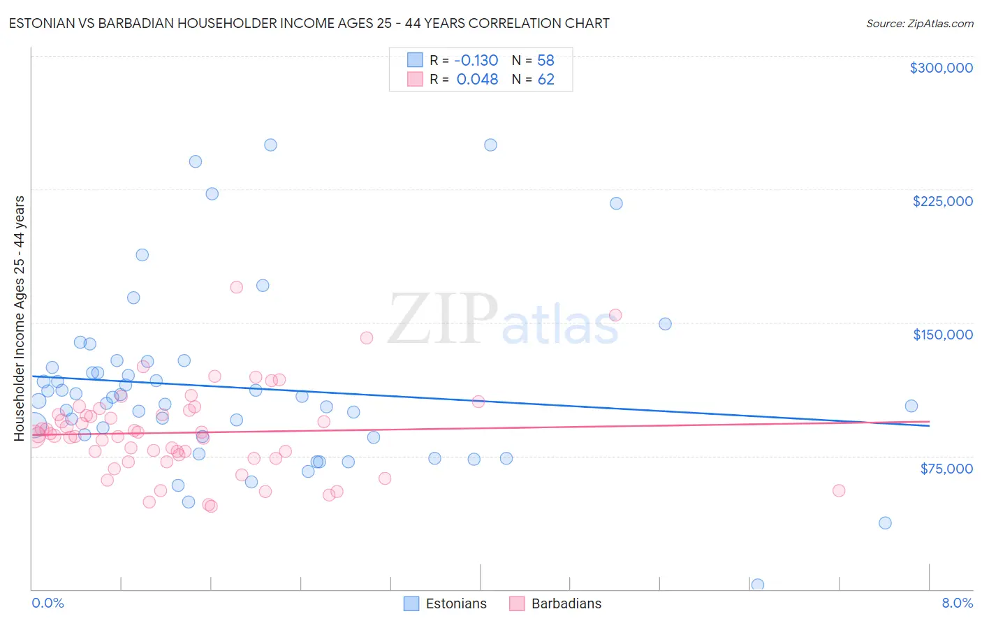 Estonian vs Barbadian Householder Income Ages 25 - 44 years