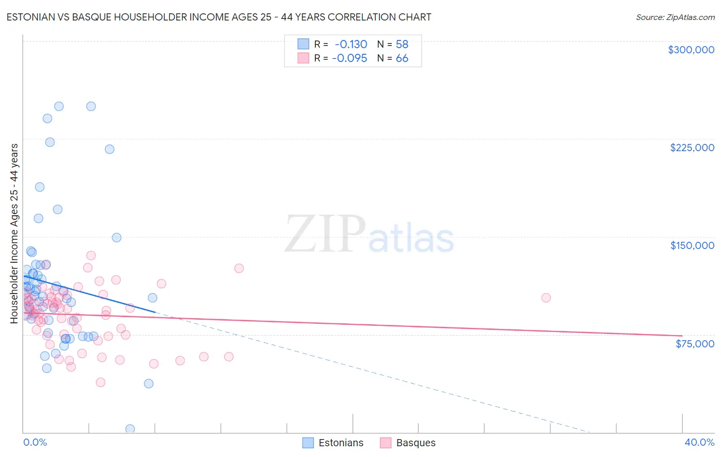 Estonian vs Basque Householder Income Ages 25 - 44 years