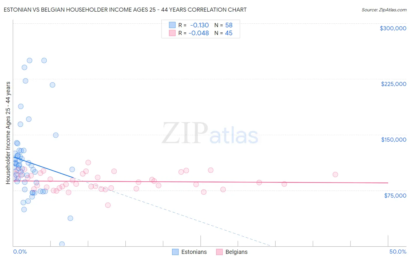 Estonian vs Belgian Householder Income Ages 25 - 44 years