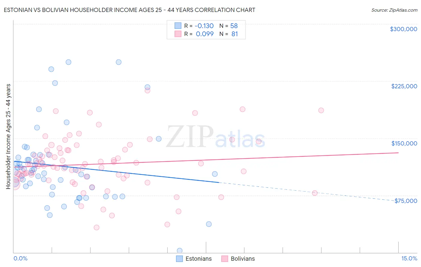 Estonian vs Bolivian Householder Income Ages 25 - 44 years