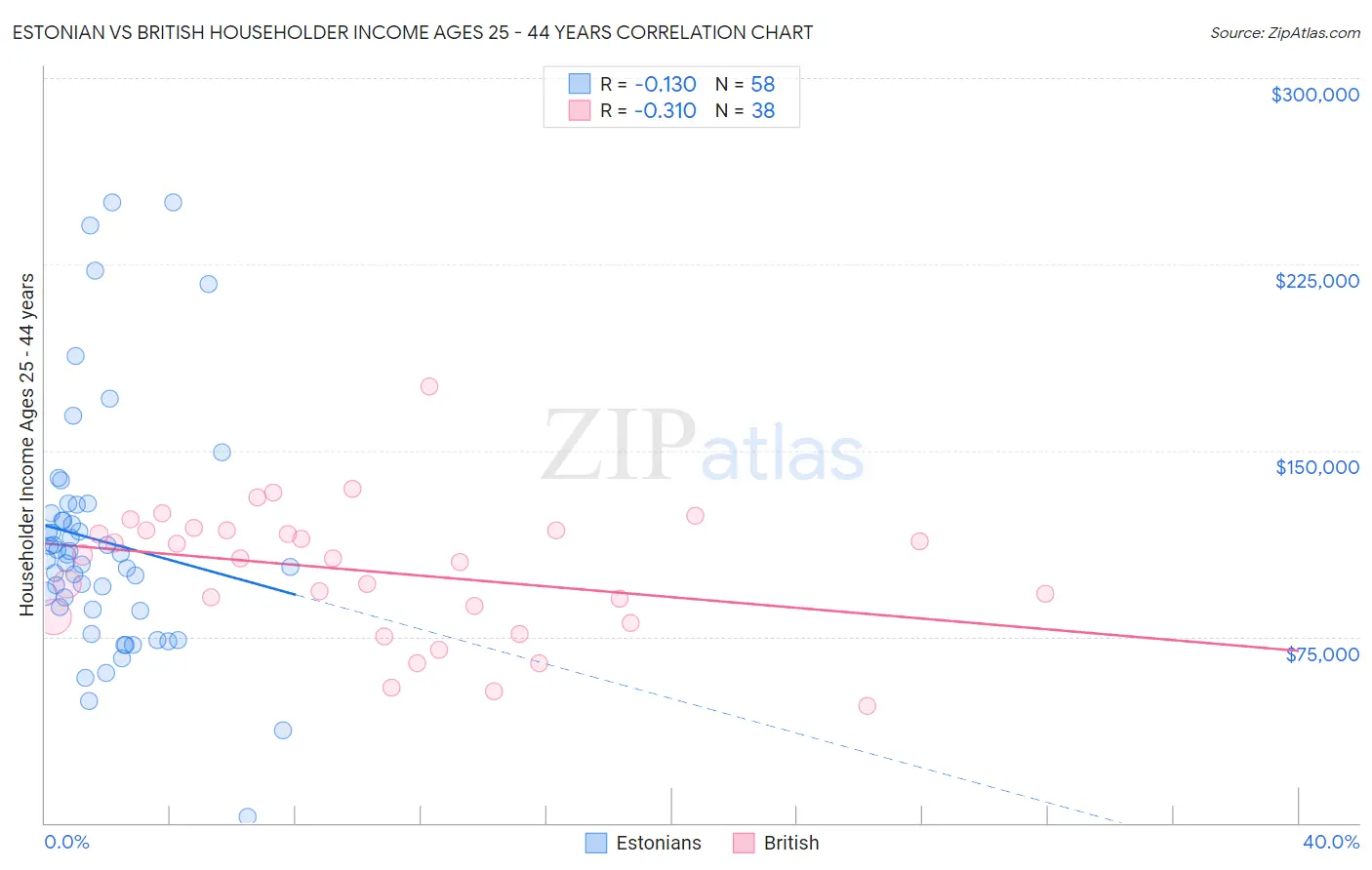 Estonian vs British Householder Income Ages 25 - 44 years