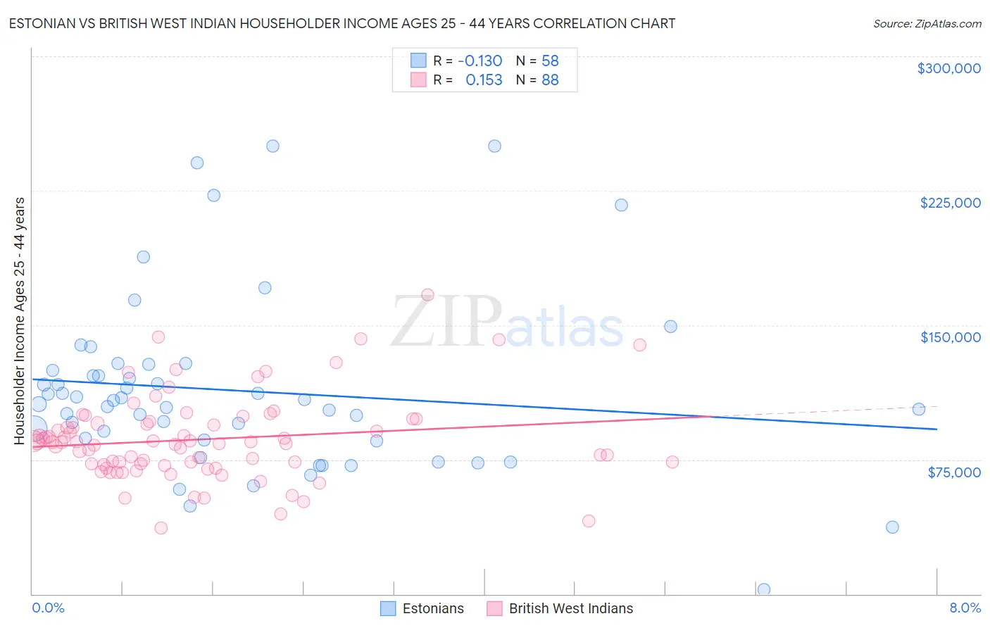 Estonian vs British West Indian Householder Income Ages 25 - 44 years
