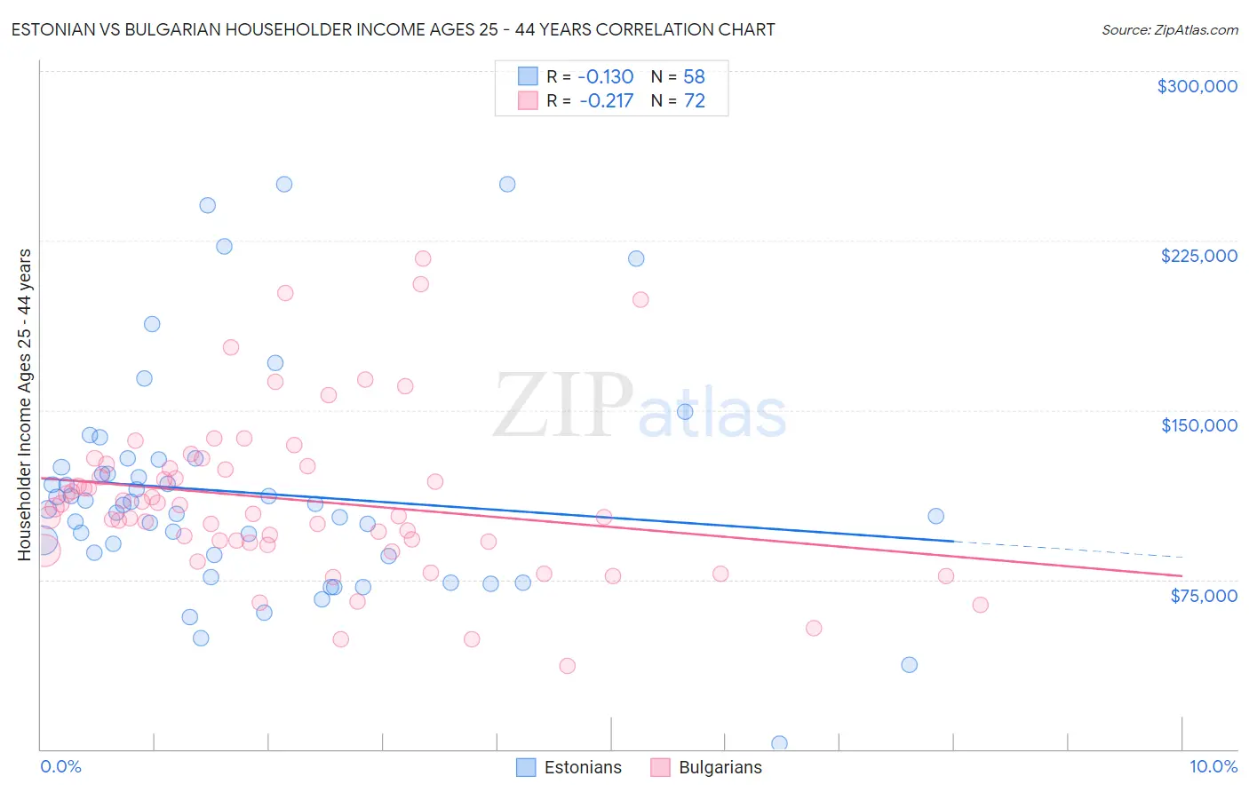 Estonian vs Bulgarian Householder Income Ages 25 - 44 years