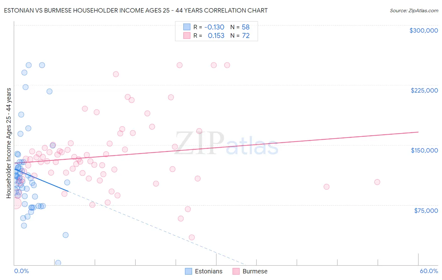 Estonian vs Burmese Householder Income Ages 25 - 44 years