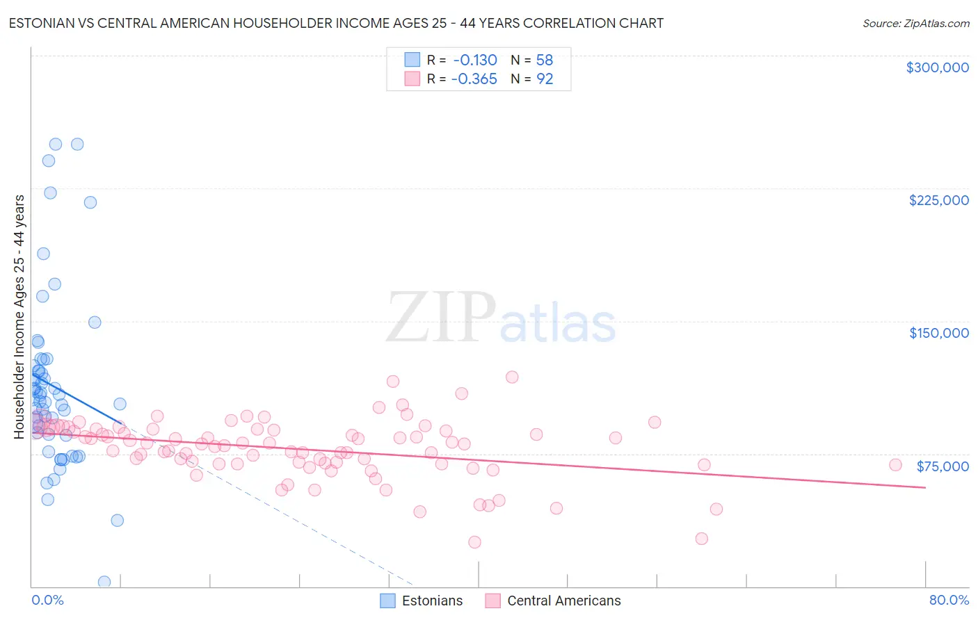 Estonian vs Central American Householder Income Ages 25 - 44 years