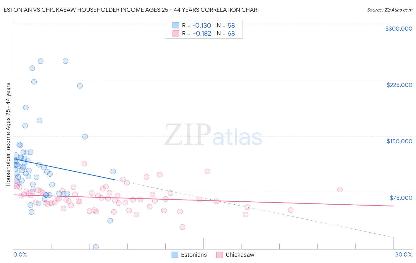 Estonian vs Chickasaw Householder Income Ages 25 - 44 years