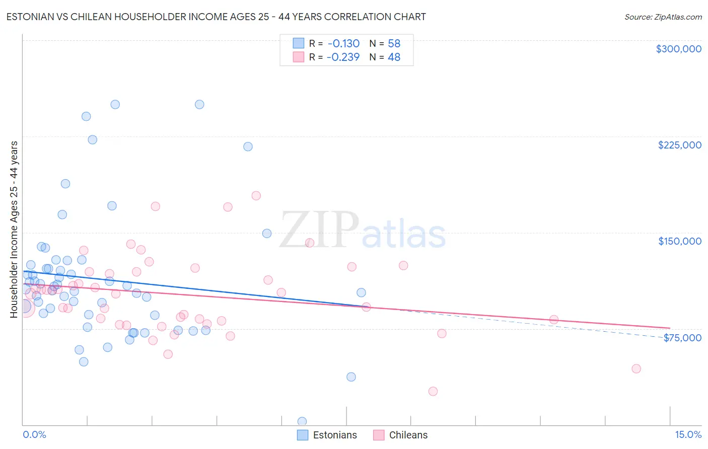 Estonian vs Chilean Householder Income Ages 25 - 44 years
