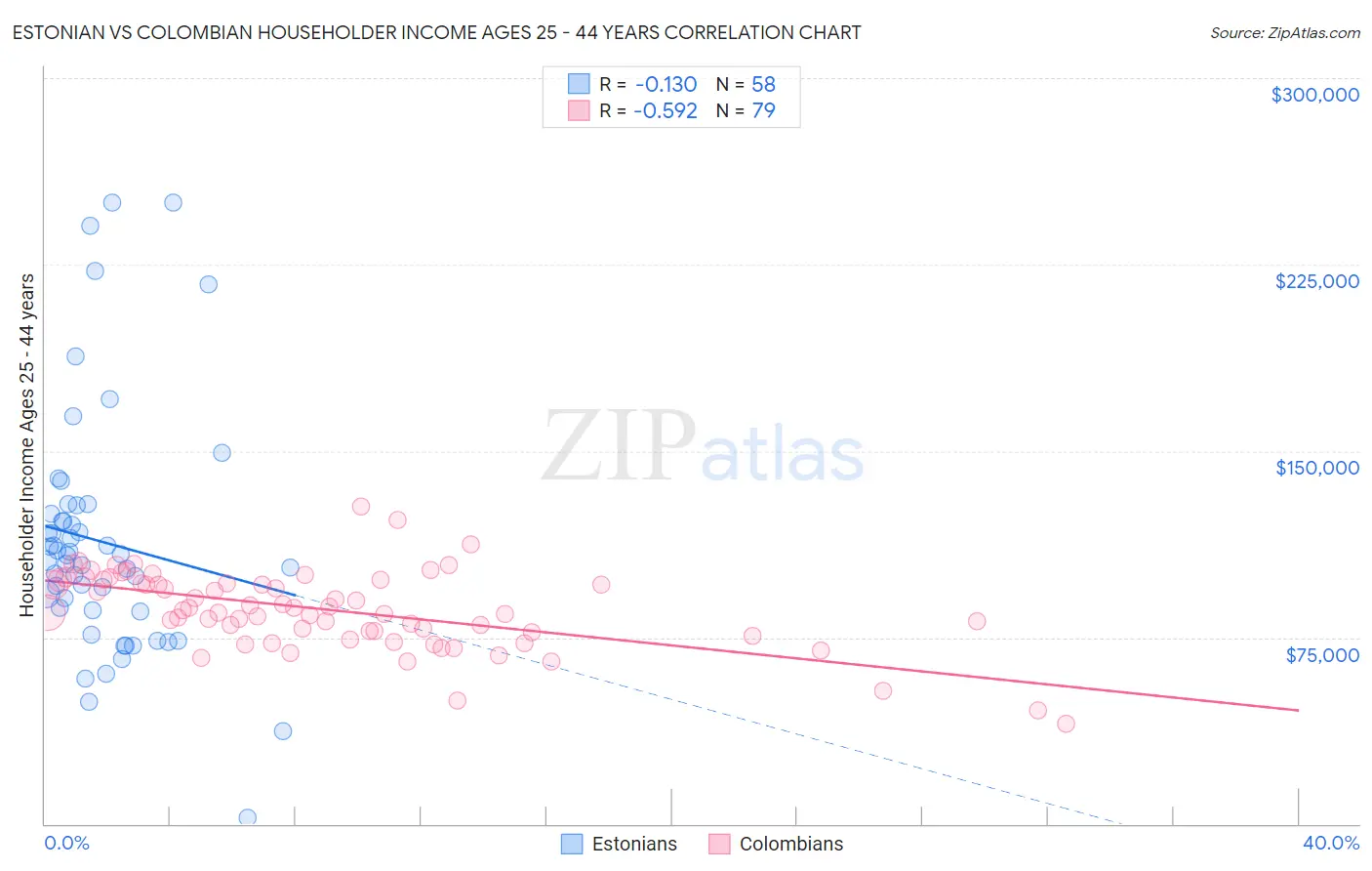 Estonian vs Colombian Householder Income Ages 25 - 44 years