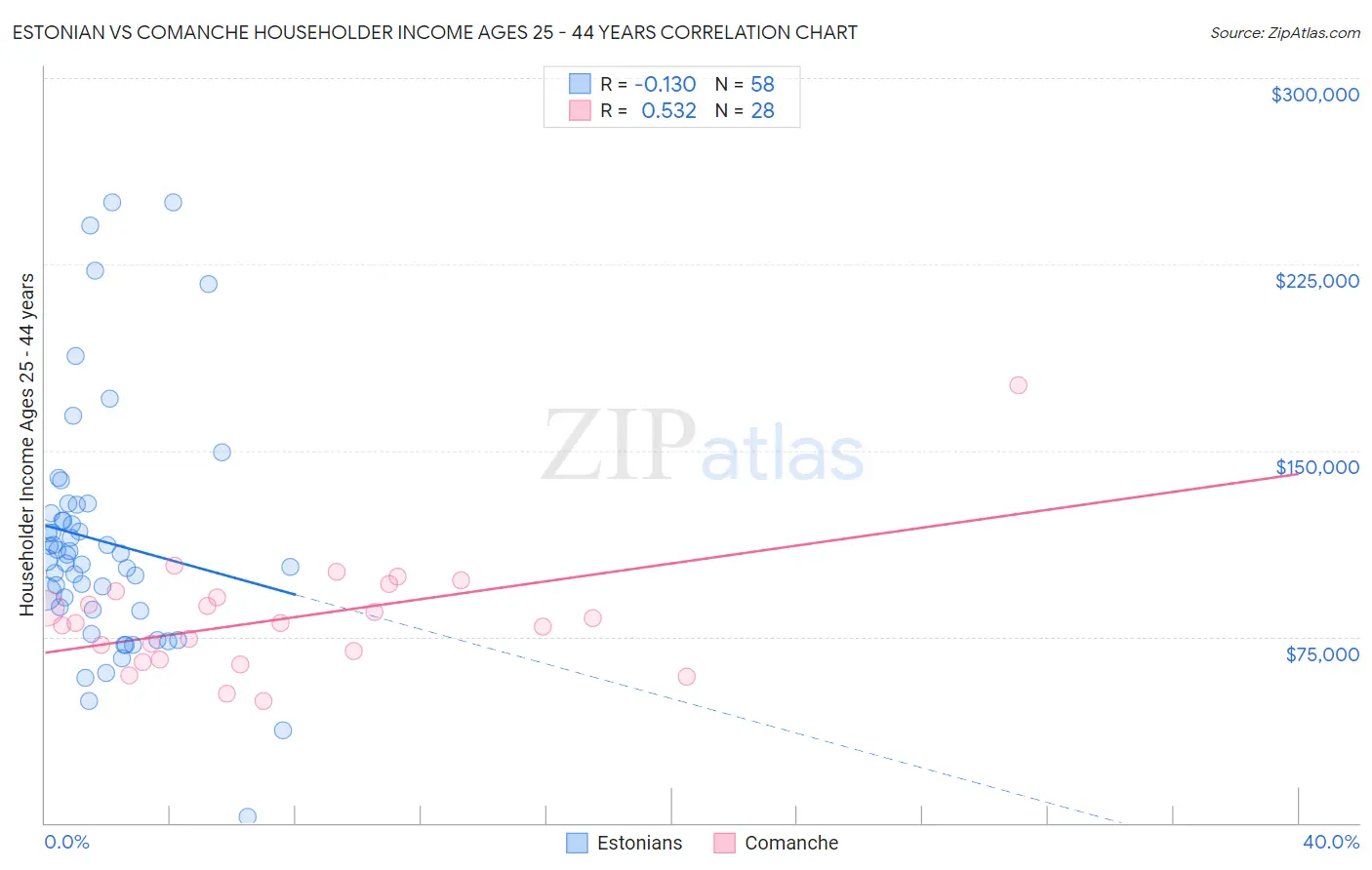 Estonian vs Comanche Householder Income Ages 25 - 44 years