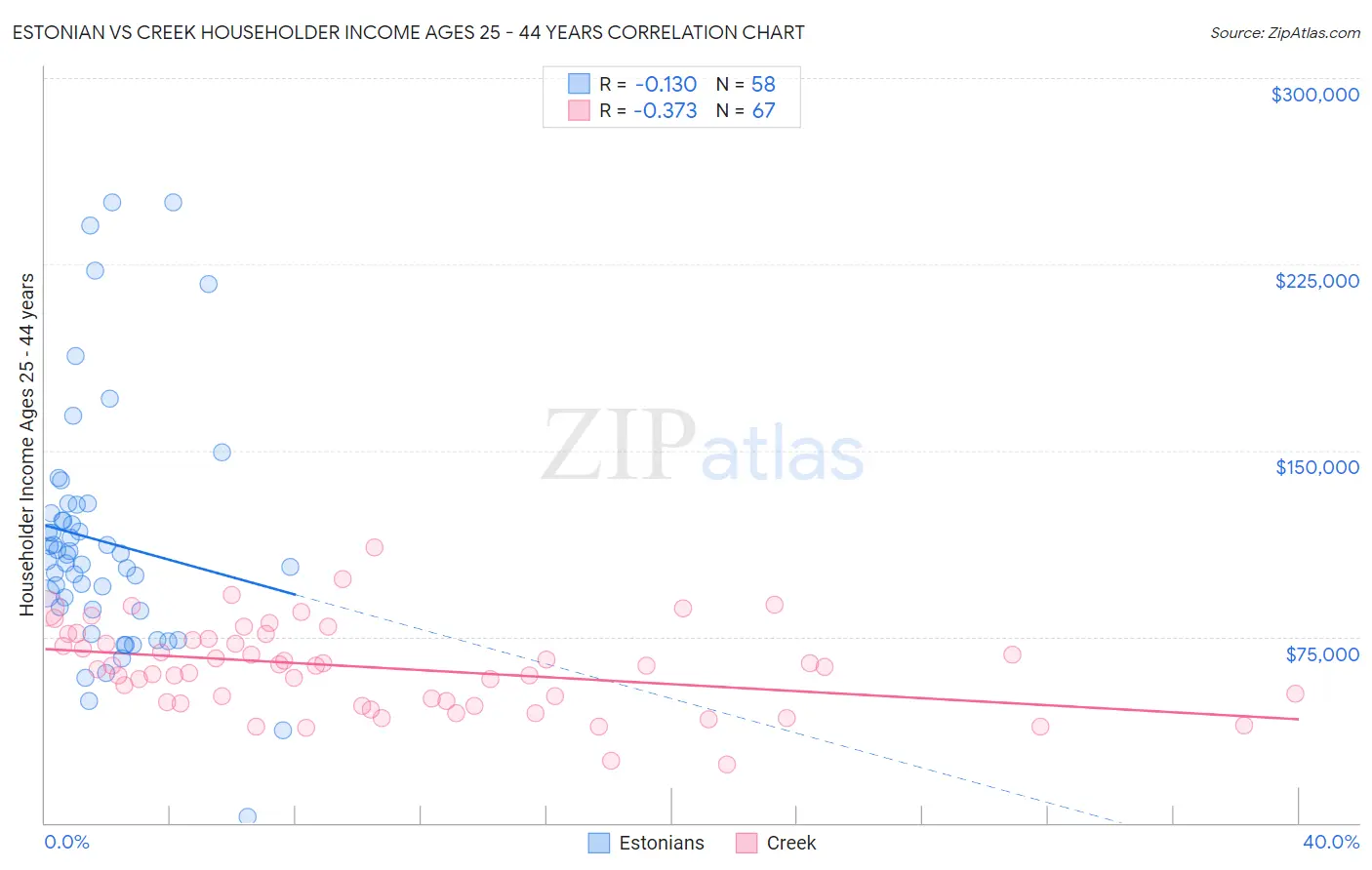 Estonian vs Creek Householder Income Ages 25 - 44 years