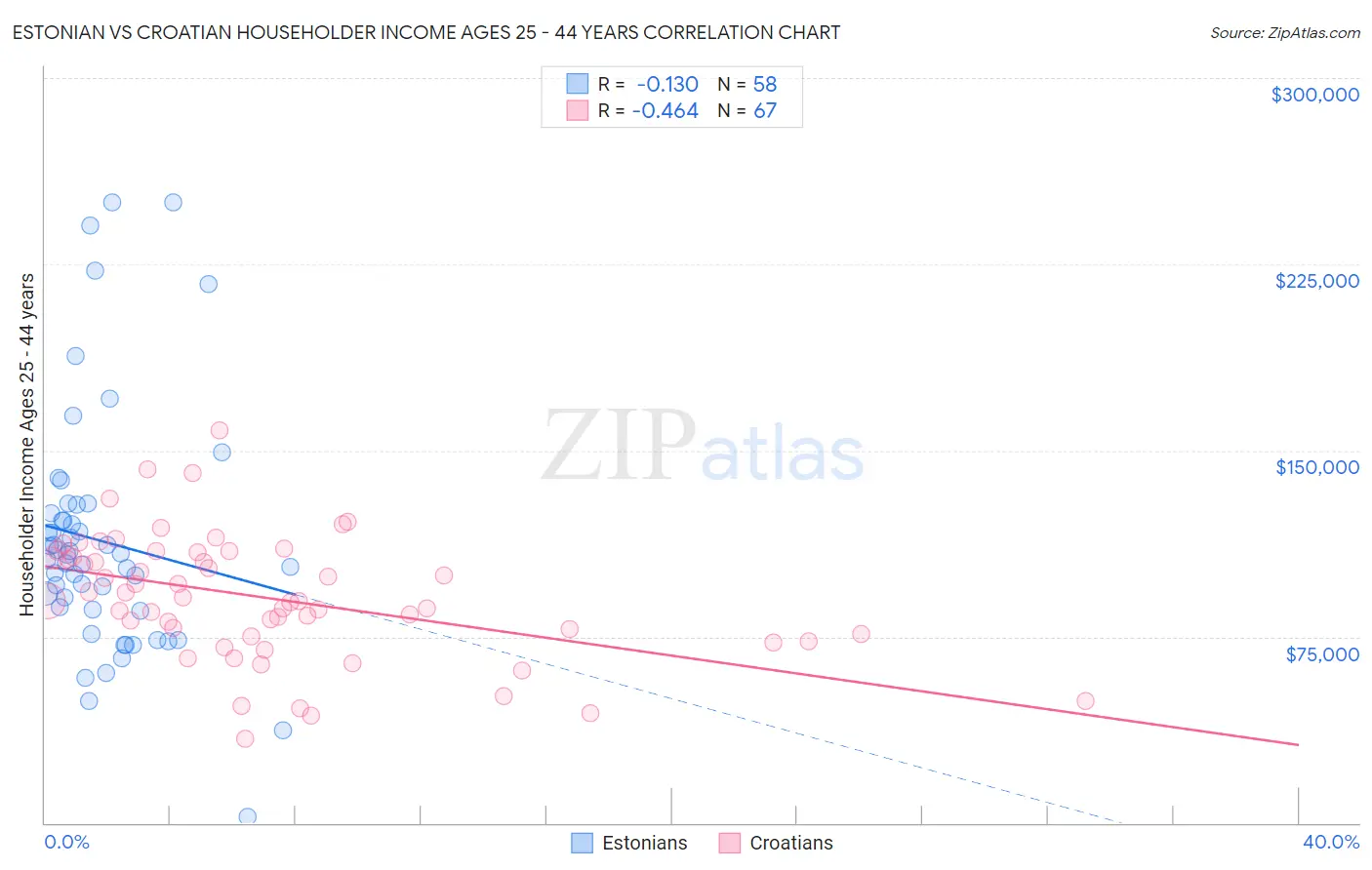 Estonian vs Croatian Householder Income Ages 25 - 44 years