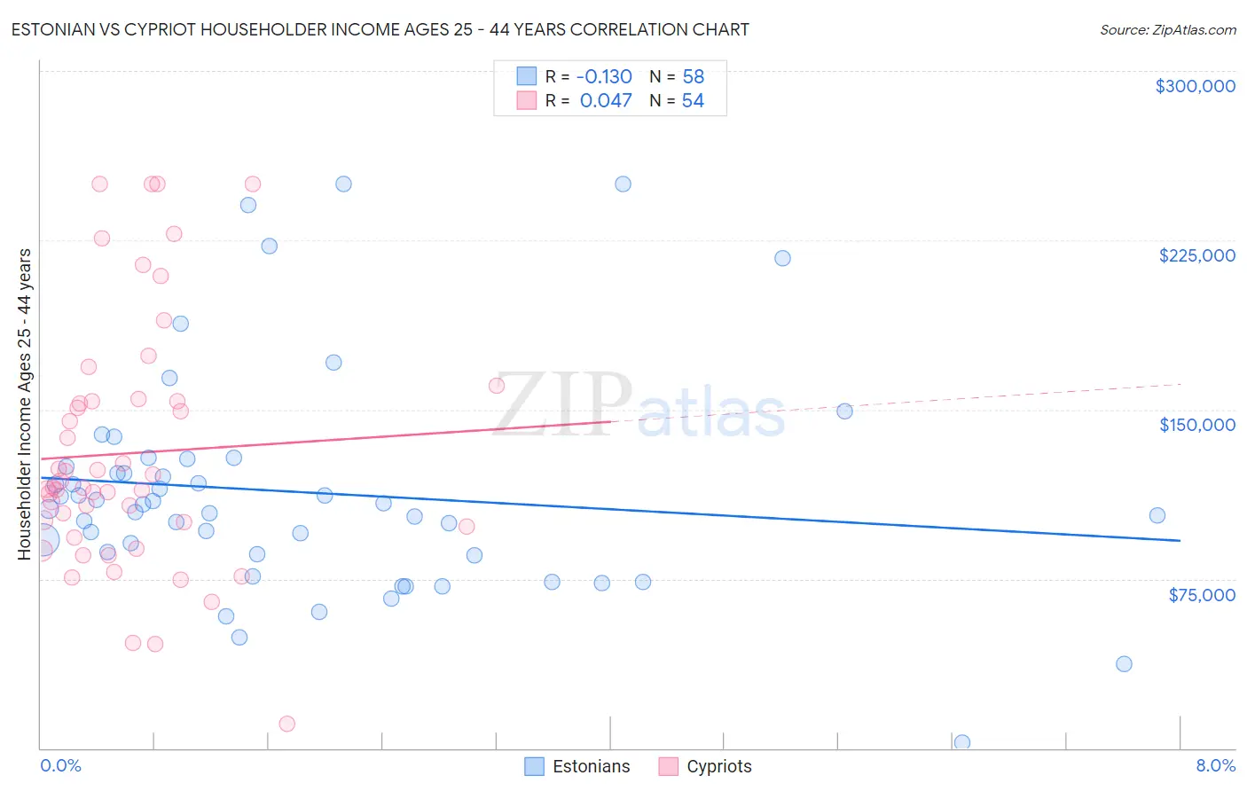 Estonian vs Cypriot Householder Income Ages 25 - 44 years
