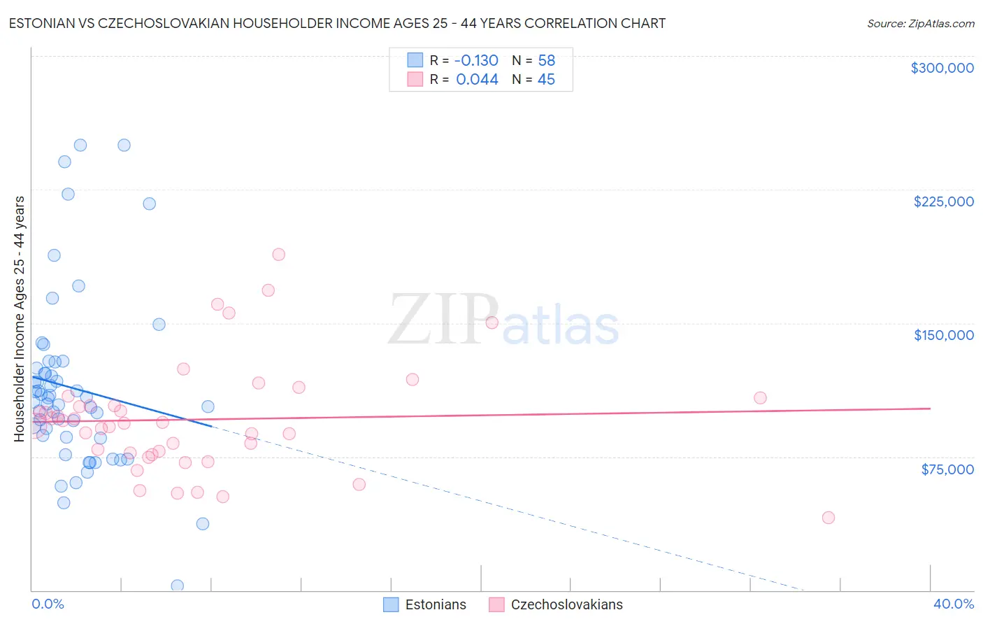 Estonian vs Czechoslovakian Householder Income Ages 25 - 44 years