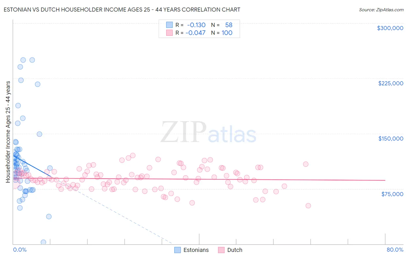 Estonian vs Dutch Householder Income Ages 25 - 44 years