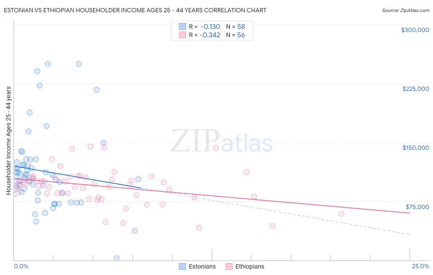 Estonian vs Ethiopian Householder Income Ages 25 - 44 years