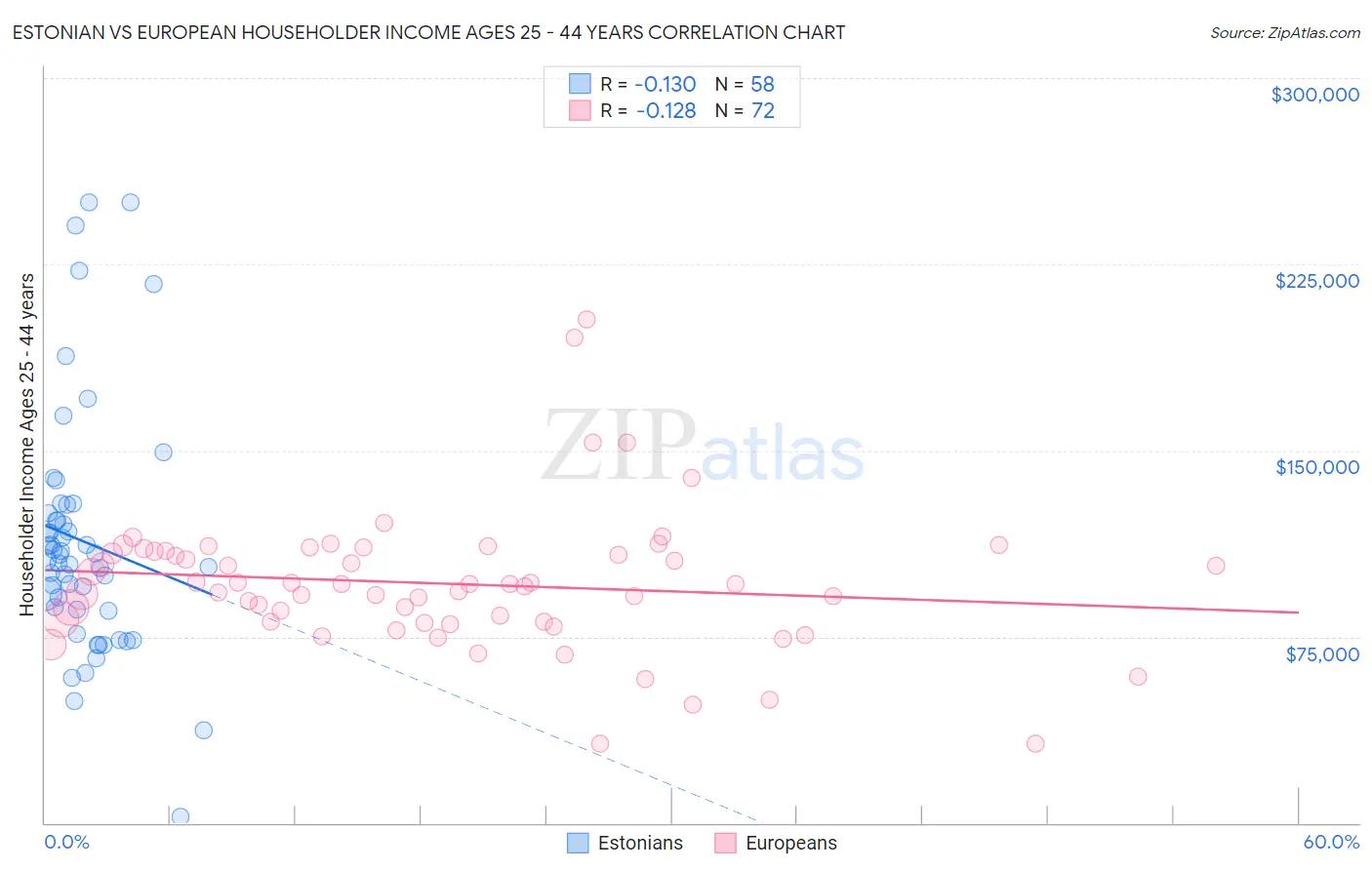 Estonian vs European Householder Income Ages 25 - 44 years