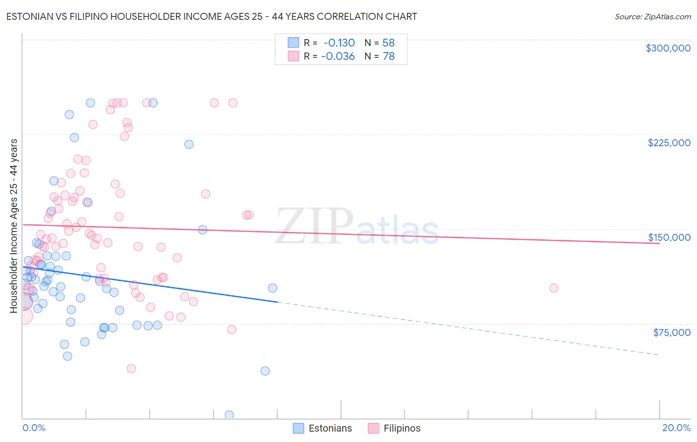 Estonian vs Filipino Householder Income Ages 25 - 44 years
