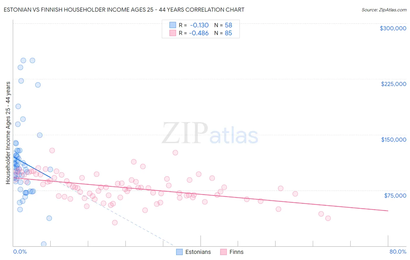 Estonian vs Finnish Householder Income Ages 25 - 44 years
