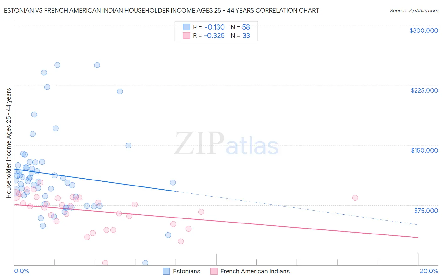 Estonian vs French American Indian Householder Income Ages 25 - 44 years