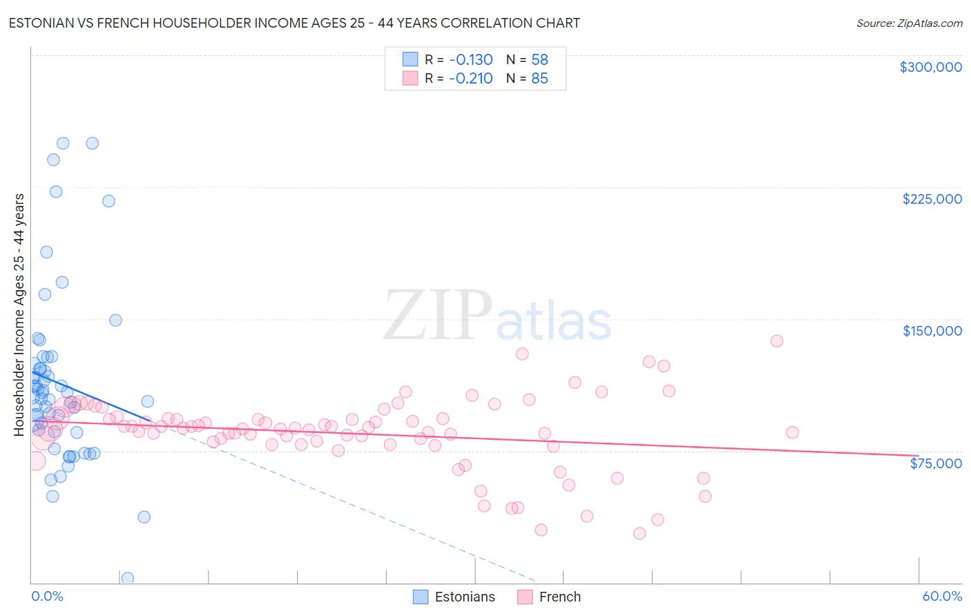 Estonian vs French Householder Income Ages 25 - 44 years