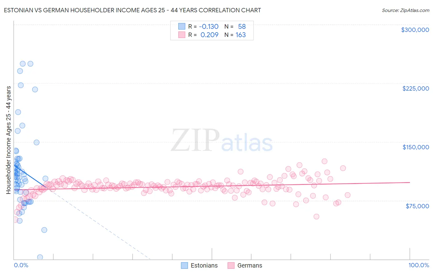 Estonian vs German Householder Income Ages 25 - 44 years
