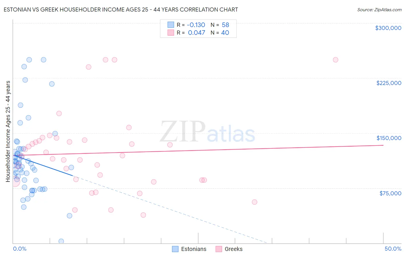 Estonian vs Greek Householder Income Ages 25 - 44 years