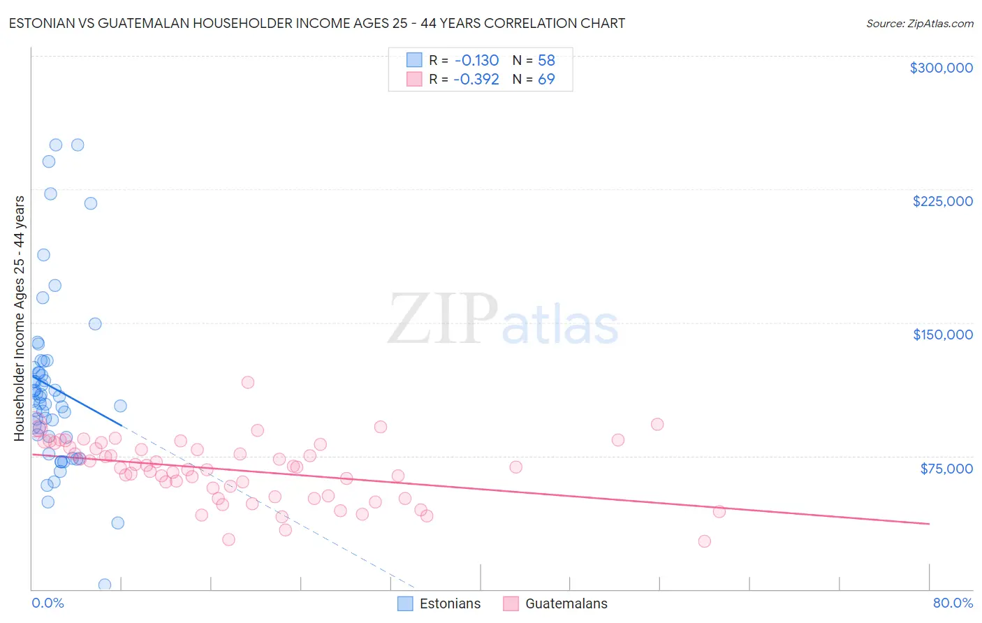 Estonian vs Guatemalan Householder Income Ages 25 - 44 years