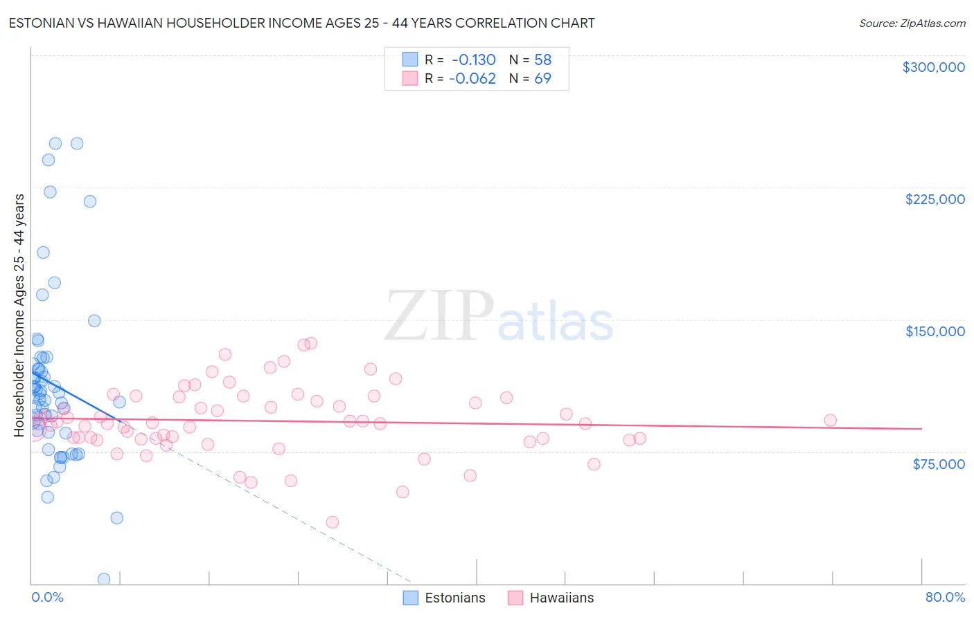 Estonian vs Hawaiian Householder Income Ages 25 - 44 years