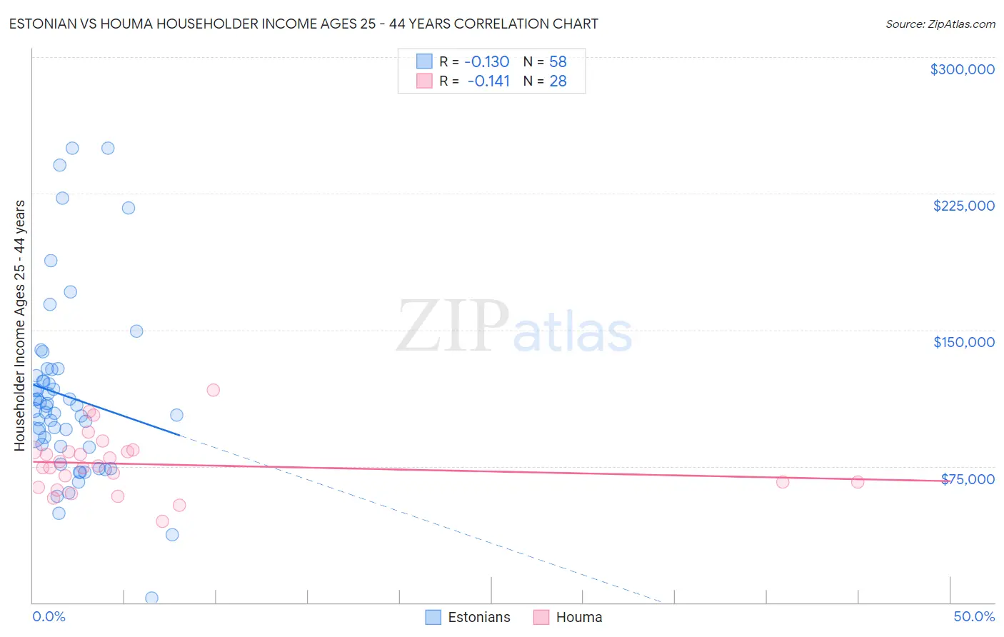 Estonian vs Houma Householder Income Ages 25 - 44 years