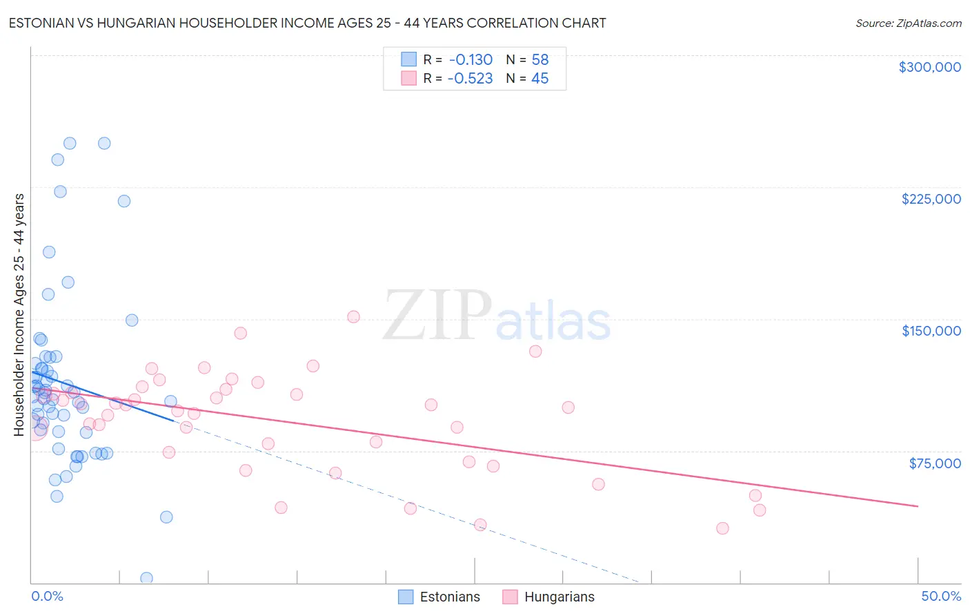 Estonian vs Hungarian Householder Income Ages 25 - 44 years